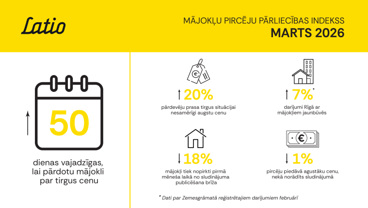 Rīgas dzīvokļu tirgū veidojas arvien lielāka plaisa starp pārdevēju gaidām un realitāti -sludinājumos prasītās cenas vidēji ir par 20-25% augstākas nekā faktiskajos darījumos, liecina nekustamo īpa&scaron;umu aģentūras &ldquo;Latio&rdquo; dati. Tirgus aktivitāte saglabājas un darījumu summas aug, taču pircēji k...