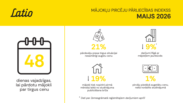 Lai gan pēdējos gados aug iedzīvotāju interese par ieguldījumiem, nekustamais īpa&scaron;ums aizvien ir iedzīvotāju galvenais aktīvs. Teju 54% mājsaimniecību Latvijā galveno bagātības daļu veido sev piedero&scaron;s nekustamais īpa&scaron;ums, kamēr ASV &scaron;īs rādītājs nedaudz pārsniedz 25%, liecina Ekonomi...