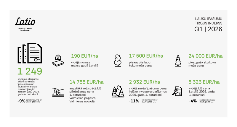 2026. gada pirmajā ceturksnī turpināja samazināties aktivitāte lielāko meža investoru segmentā. Saruka darījumu skaits, iegādātās platības un kopējā pirkumu vērtība. Arī lauksaimniecībā izmantojamās zemes tirgū gada sākumā bija vērojama zemāka aktivitāte un neliels vidējās cenas samazinājums, tomēr jaunākie dar...