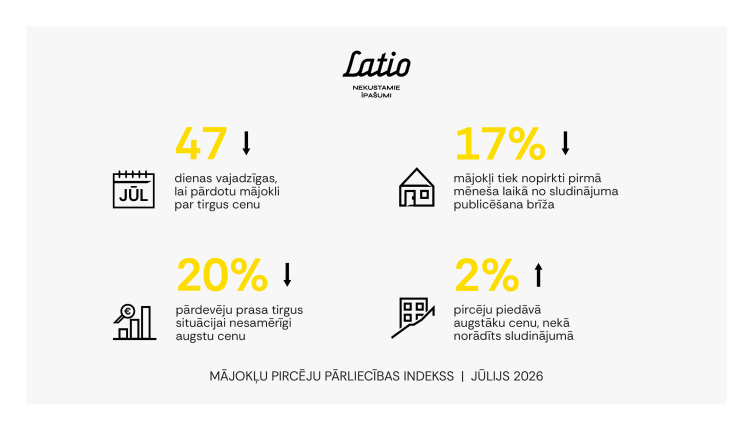 Tuvojoties jaunajam mācību gadam, ik gadu apgriezienus uzņem studentu īres tirgus &ndash; tradicionāli īrei pieejamo mājokļu skaits palielinās par aptuveni 15%. Nozīmīgu īres segmenta daļu aizņem ārzemnieki; pērn reģistrēti nepilni 12&nbsp;000 mobilo studentu, no kuriem vairums meklē dzīves vietu tie&scaron;i g...